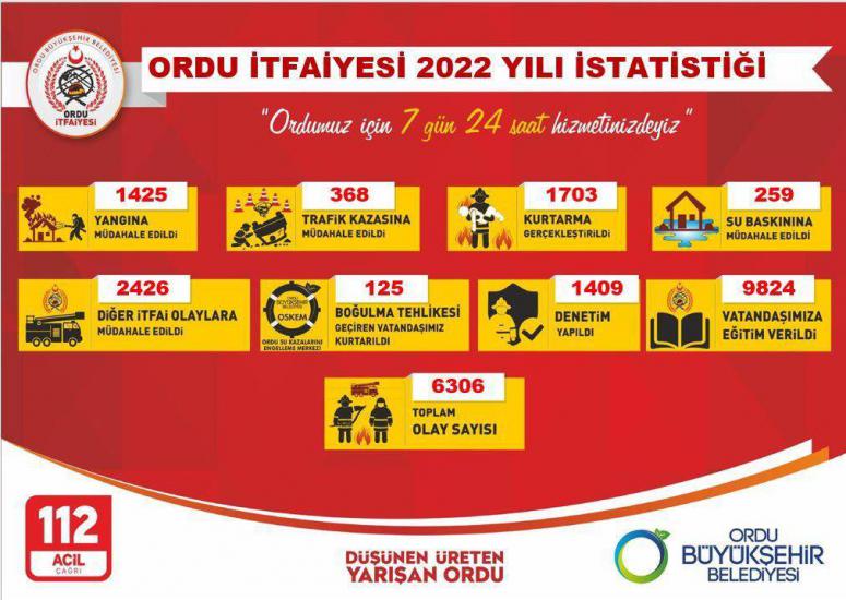 ORDU İTFAİYESİ 6 BİNİ AŞKIN OLAYA MÜDEHALE ETTİ