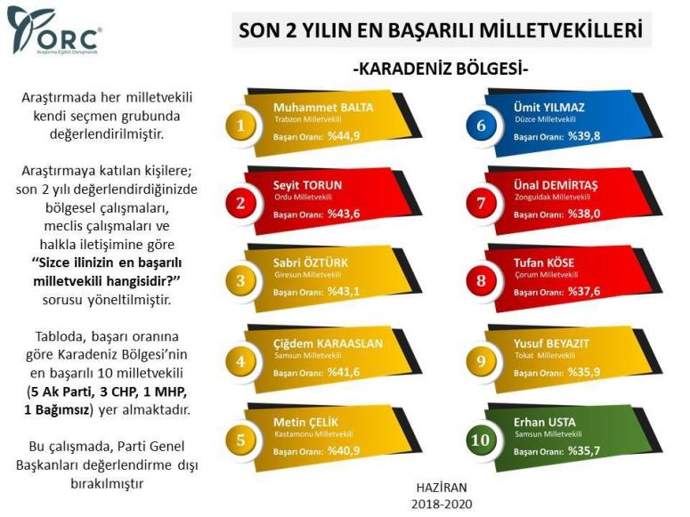 AK PARTİ ORDU MİLLETVEKİLLERİ İLK 10’A BİLE GİREMEDİ