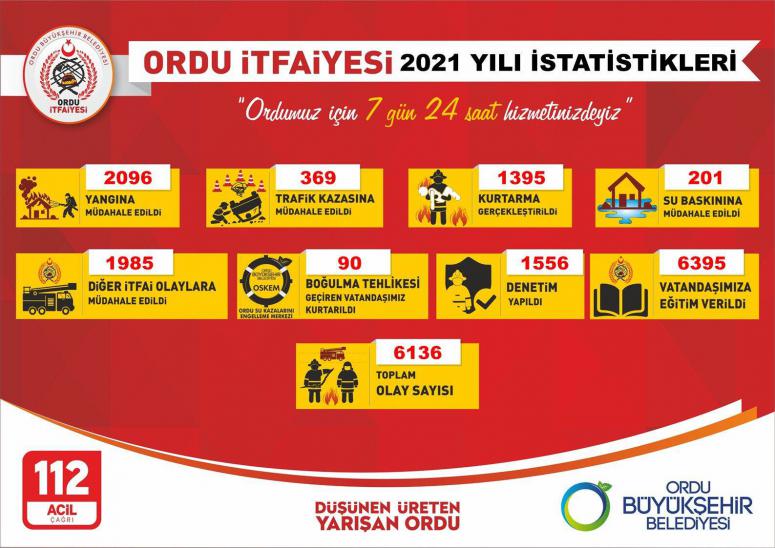 ORDU İTFAİYESİ 6 BİNİ AŞKIN OLAYA MÜDAHALE ETTİ
